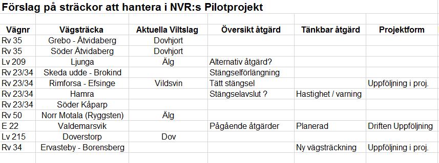 5) rv61 Eda- Norska gränsen ÅVS genomförd (Yvonne Thorén Projektledare Trafikverket) Utredning Höst 2016-vår 2017 Se separat ÅVS Se separat ÅVS 6) E18 Knöstad - Valnäs Faunapassager i plan med