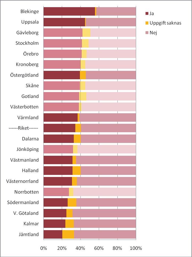 Talsvårigheter och tillgång till logoped Det var nästan en fjärdedel av patienterna som angav att de hade talsvårigheter och cirka en tredjedel av dessa fick tillgång till logoped.