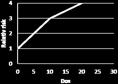 Då man ska studera dos-responssamband har studier av människor störst värde efter som det är svårt att överföra resultat från djurförsök till människor.