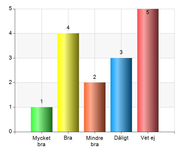 23. Vet du om det finns/fanns någon gjord planering för dig efter resursskolan? Ja 10 66,7 Nej 4 26,7 Vet ej 1 6,7 24.