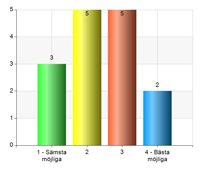25. Hur var ditt mående innan kontakten med