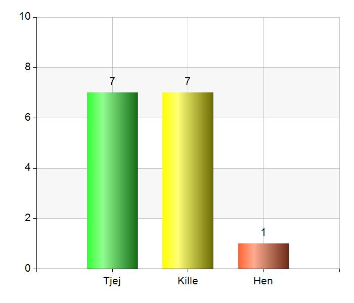 1. Kön Tjej 7 46,7 Kille 7 46,7 Hen 1 6,7 2. Hur gammal är du?
