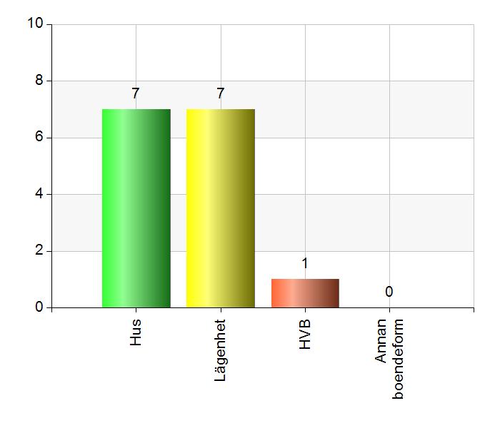 3. Hur bor du? Hus 7 46,7 Lägenhet 7 46,7 HVB 1 6,7 Annan boendeform 0 0 4.