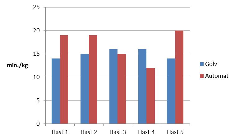 Studie 2 Figur 11 åskådliggör medeltalen för hur snabbt hästarna åt 1 kg foder från golv och ur automat. Medeltalen låg mellan 14 och 16 minuter när hästarna åt från golvet.