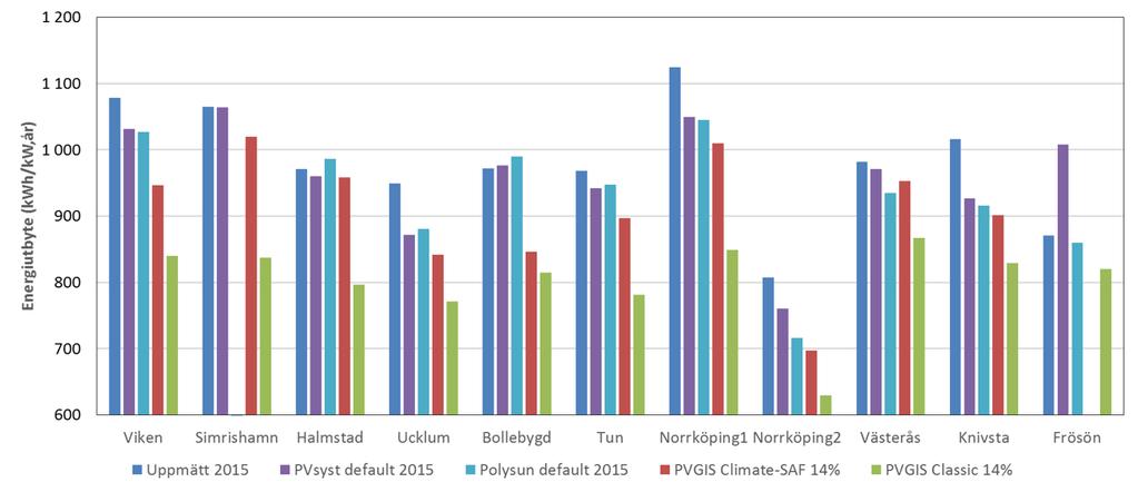 Figur 8 Jämförelse av uppmätta produktionsdata för 2015 och simuleringar gjorda med PVsyst och Polysun med programmens väderdata samt PVGIS med väderdatabaserna Climate-SAF och Classic, med 14%