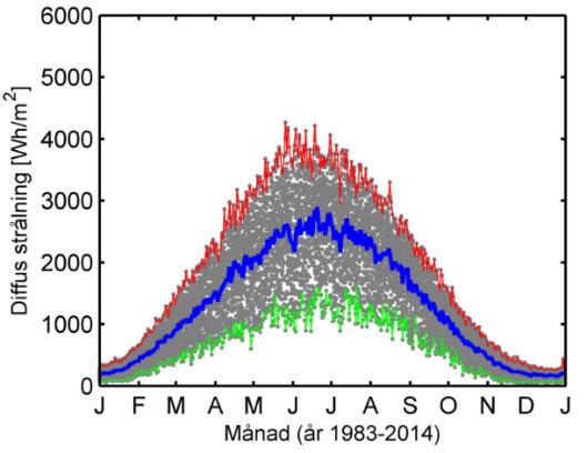 Ort (startår) Normal 1961-1990 Minsta Avvikelse Högsta Avvikelse Kiruna (1958) 816,6 708,1-13% 927,1 +14% Norrköping (1975) 974,9 876,5-10% 1077,1 +10% Visby (1958) 1066,9 976,6-8,5% 1208,3 +13%