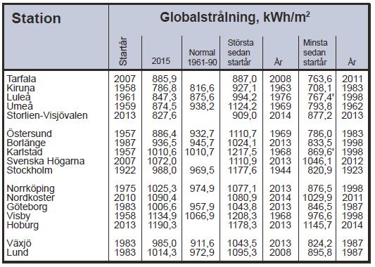 lägre än normalvärdet för perioden 1961-1990 norr om Karlstad-Stockholm medan den var högre i Stockholm och söderut,