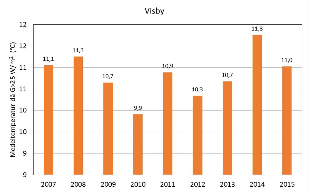 Det svarade mot att globalstrålningen var över 25 W/m 2 under en timme under 42,8-44,1% av årets timmar.