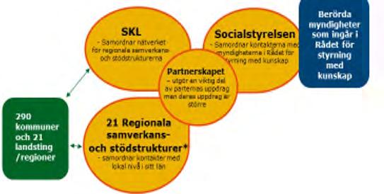 Partnerskapet till stöd för kunskapsstyrning inom