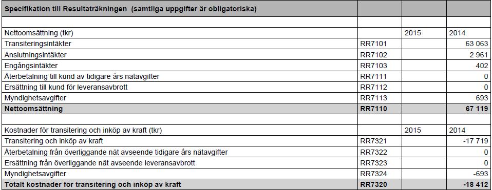 Resultaträkningen har en egen kolumn för noter som hänvisar till de olika tilläggsupplysningarna där uppgifterna specificeras, se vidare avsnitt 3.11.