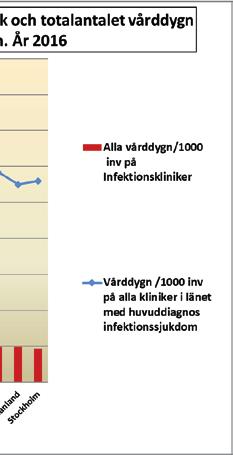 Antal vårddygn per 1 000 invånare på en infektionsklinik.