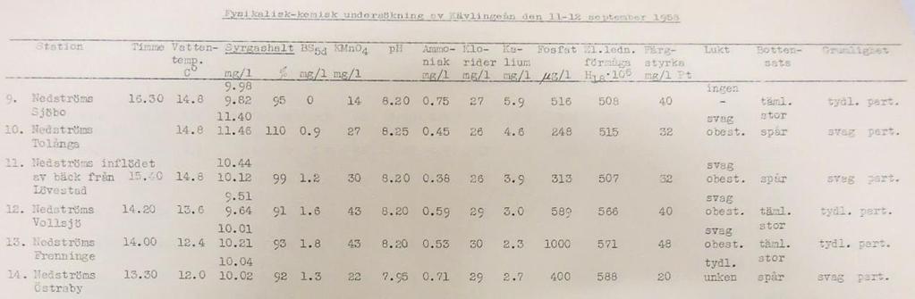Kemiska förhållanden Förändringar över tid i tillflöden och utflöde Årliga undersökningar av den kemiska belastningen i Kävlingeåns avrinningsområde har regelbundet utförts sedan Kävlingeåns