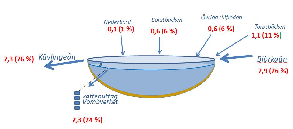 Nuvarande fosforbelastning Extern belastning I figur 18 redovisas ett medelvärde av inkommande och utgående mängder totalfosfor för Vombsjön under perioden 1999-2015.