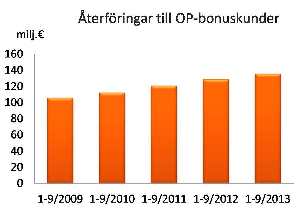 OP-Pohjola-gruppen Börsmeddelande 30.10.2013 kl. 08.00 Delårsrapport Tillväxten i bankrörelsen har varit fortsatt stark.