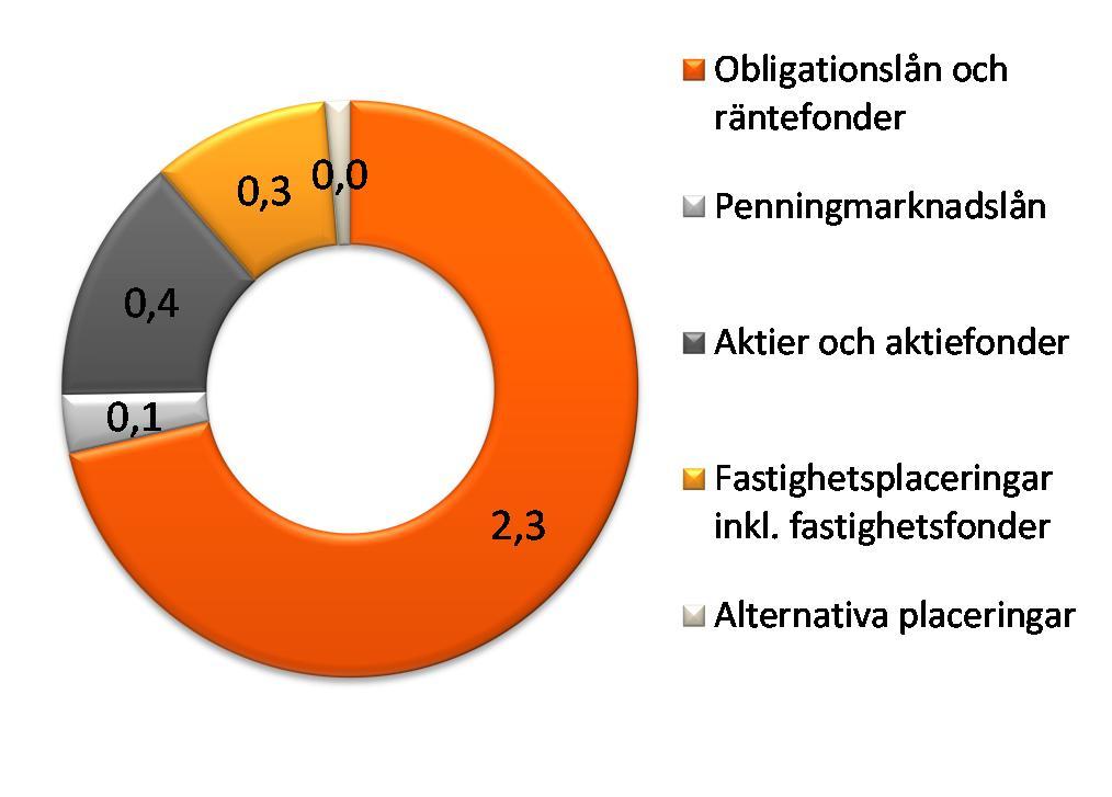 OP-Pohjola-gruppen Börsmeddelande 30.10.2013 kl. 08.00 Delårsrapport Driftskostnaderna minskade med 7 procent och den operativa driftskostnadsprocenten förbättrades till 18,4 (21,8).