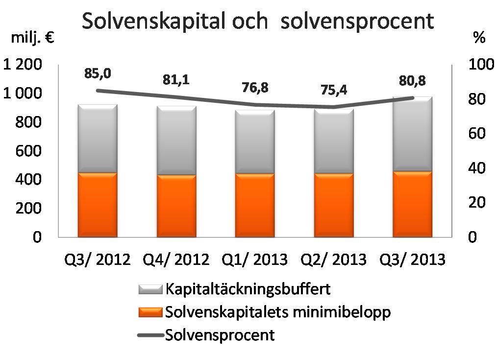 Den operativa omkostnadsprocenten, som innehåller de indirekta skaderegleringskostnaderna, var 24,4 (28,0).