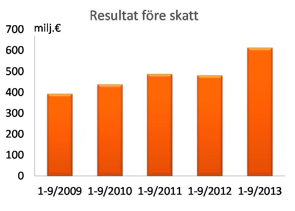 OP-Pohjola-gruppen Börsmeddelande 30.10.2013 kl. 08.00 Delårsrapport OP-Pohjola-gruppens resultat och marknadsposition i stark tillväxt Resultatet ökade med 28 procent till 614 miljoner euro (481).