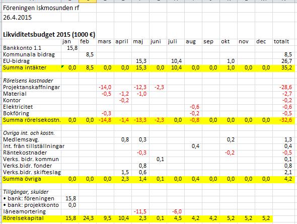 Föreningen Iskmosunden rf PROTOKOLL 5/2015 4 (5) Föreningar har inte ännu erhållit de beviljade bidragen eller utbetalning för Iskmoleden eller för ISSP.