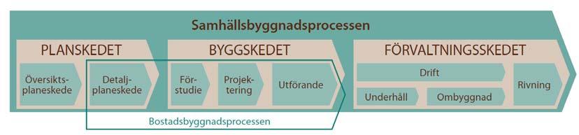 PROJEKTPLAN 3 Figur 2 Hämtad från fastighetskontorets skrift Bostadsbyggande begrepp och kostnadsfördelning, Centrala begrepp i bostadsbyggnadsprocessen i Göteborg.