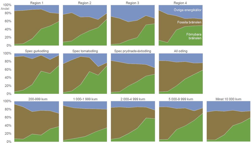 6 Statistikrapport 2018:05 Geografiskt sett fanns den högsta andelen fossila bränslen 2017 i region 1, där 19 % av den förbrukade energin kom från fossila energikällor, medan övriga regioner hade en