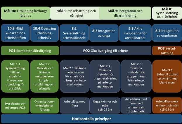 4 Mellersta Norrland tre programområden De tre programområdena PO 1 (Kompetensförsörjning), PO 2 (Öka övergångarna till arbete) samt PO 3 (Sysselsättningsinitiativet för unga) som presenteras i