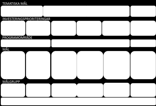 Figur 9. Översiktlig bild över hur programområdena (PO1, PO2, PO3) är relaterade till tematiska mål och investeringsprioriteringar, mål och målgrupper. 4.