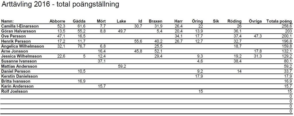Arttävlingen 2016 -