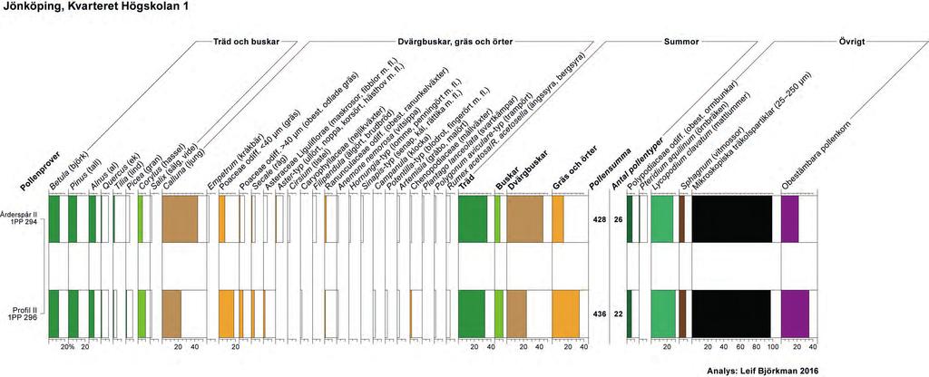 BILAGA 1 ARKEOLOGISK RAPPORT 2016:26 Figur 4.