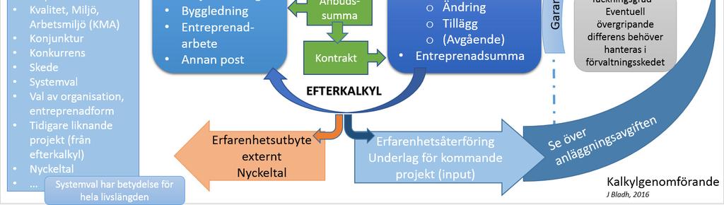 kalkylering, uppföljning och efterkalkylering mot utfall hos genomförda VA-projekt i Sverige är eftersatt.
