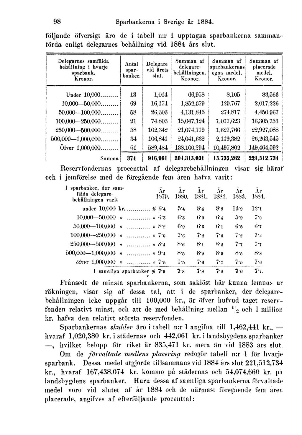 98 Sparbankerna i Sverige år 1884. följande öfversigt äro de i tabell n:r 1 upptagna sparbankerna sammanförda enligt delegarnes behållning vid 1884 års slut.