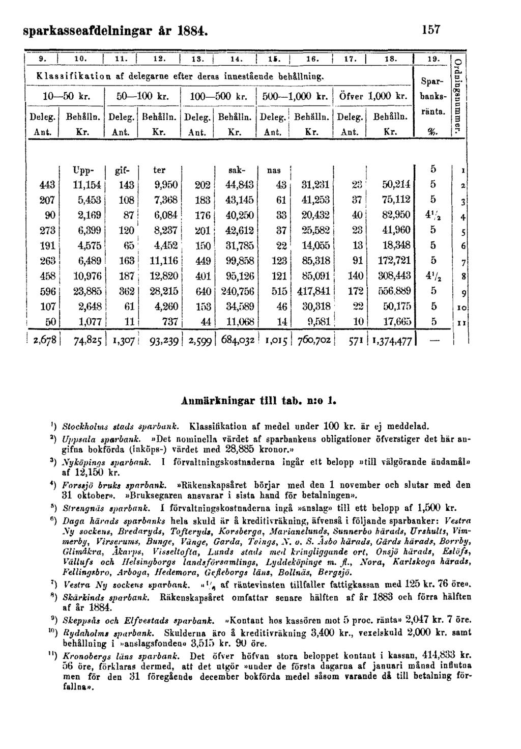 sparkasseafdelningar år 1884. 157 Anmärkningar till tab. n:o 1. 1) Stockholms stads sparbank. Klassifikation af medel onder 100 kr. är ej meddelad. 2) Uppsala sparbank.