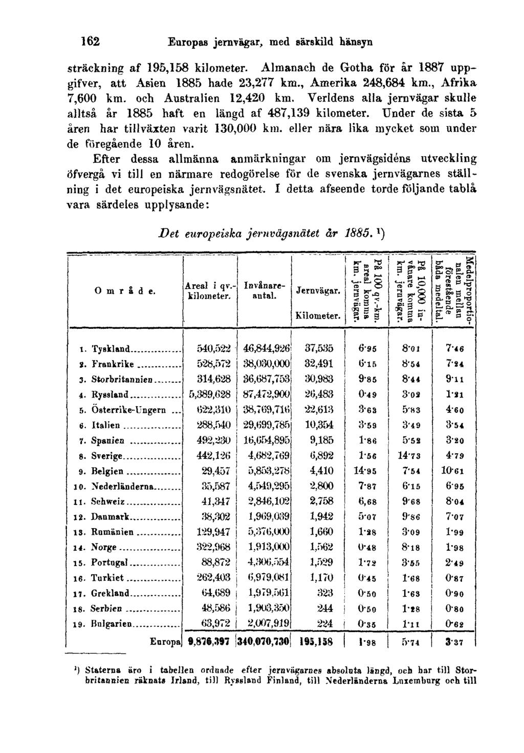 162 Europas jernvägar, med särskild hänsyn sträckning af 195,158 kilometer. Almanach de Gotha för år 1887 uppgifver, att Asien 1885 hade 23,277 km., Amerika 248,684 km., Afrika 7,600 km.