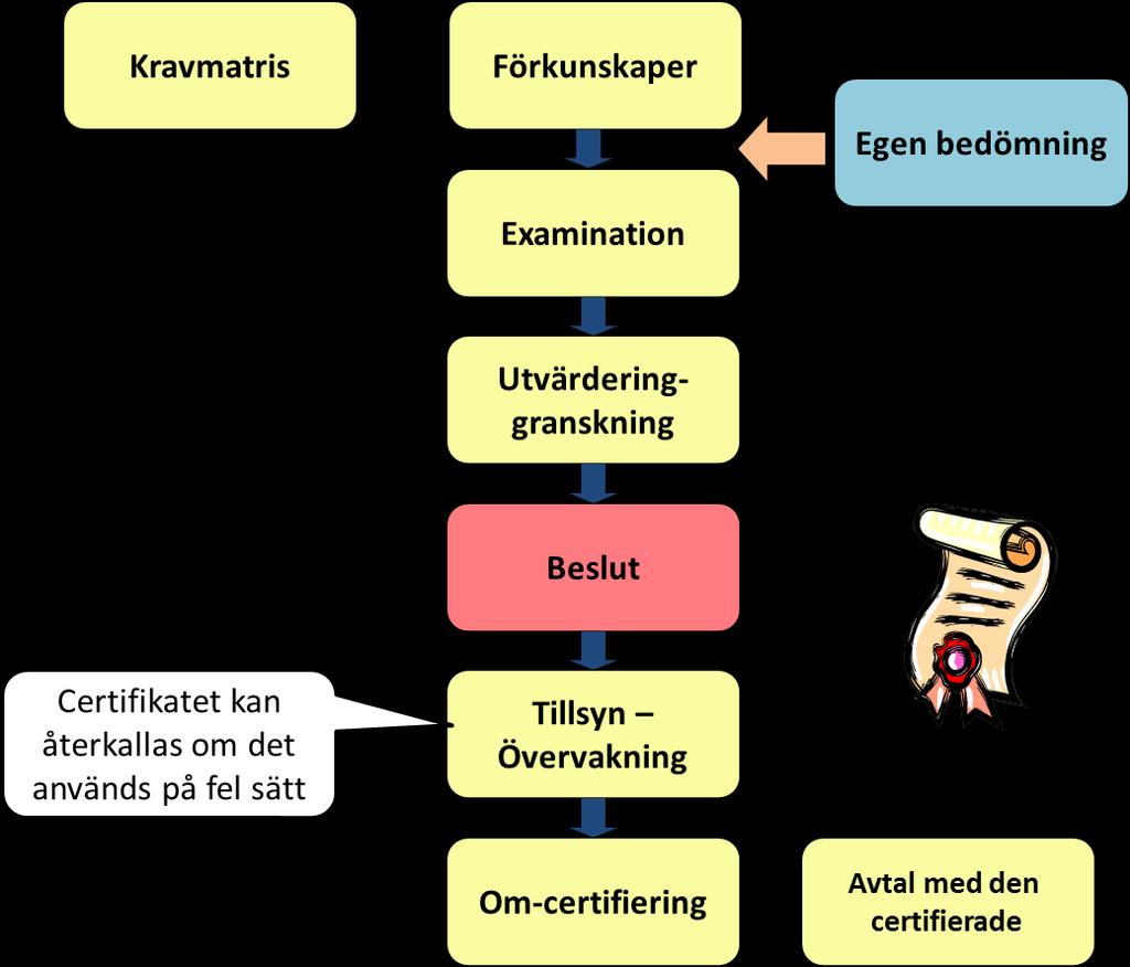 Figur 1, Förslag till certifieringsordning (Bild: INCERT AB) 3.4.