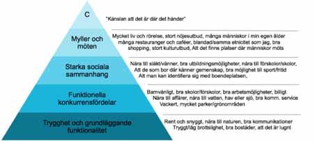 skrivningar (svarsalternativ) i en s.k. Platslow-pyramid. I Platslowpyramiden är det viktigaste enligt respondenterna i botten och det som bedöms som minst viktigt i toppen.