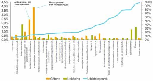 1 0,8 0,6 0,4 0,2 0-0,2-0,4-0,6-0,8-1 Götene Lidköping Skövde Skara Göteborg Kungsbacka Smetskapare Oaser Regionhubbar (G)lokala tillverkare Upplevelseskapare Småstäder Landsorter Naturbrukare Figur
