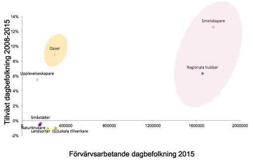 marknaden. Parallellt med att många utrikes födda flyttar till större städer behövs ett kompetenslyft bland dem som bor kvar.