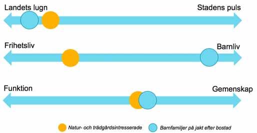Båda grupperna föredrar klart och tydligt landets lugn över stadens puls. Grupperna är dock på helt motsatta sidor när det gäller barnliv kontra frihetsliv (se figuren nedan).