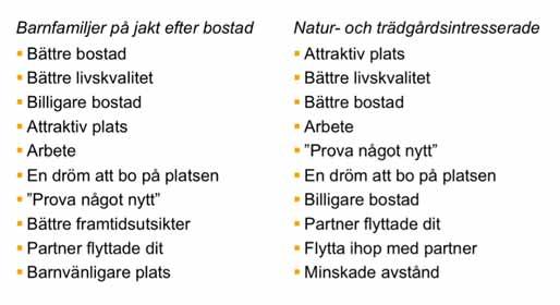 Flyttmotiv Slutligen undersöker vi vilka motiv flyttarna själva anger som tänkbara skäl till varför de skulle kunna tänka sig att flytta till en kommun som Götene, d.v.s. till en mindre kommun som inte ligger i närheten av en större stad.