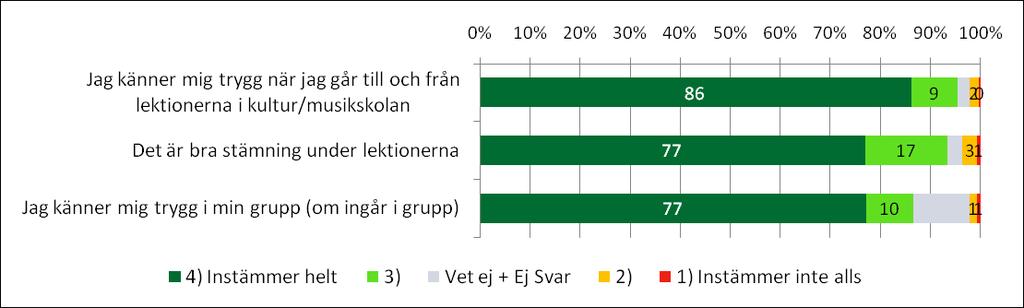 Så här uttrycker sig några av eleverna om vad som är bäst på musikskolan/kursen; Man känner sig så trygg och man får improvisera. Allt är bra! Gemenskapen, lektionerna och lärarna.