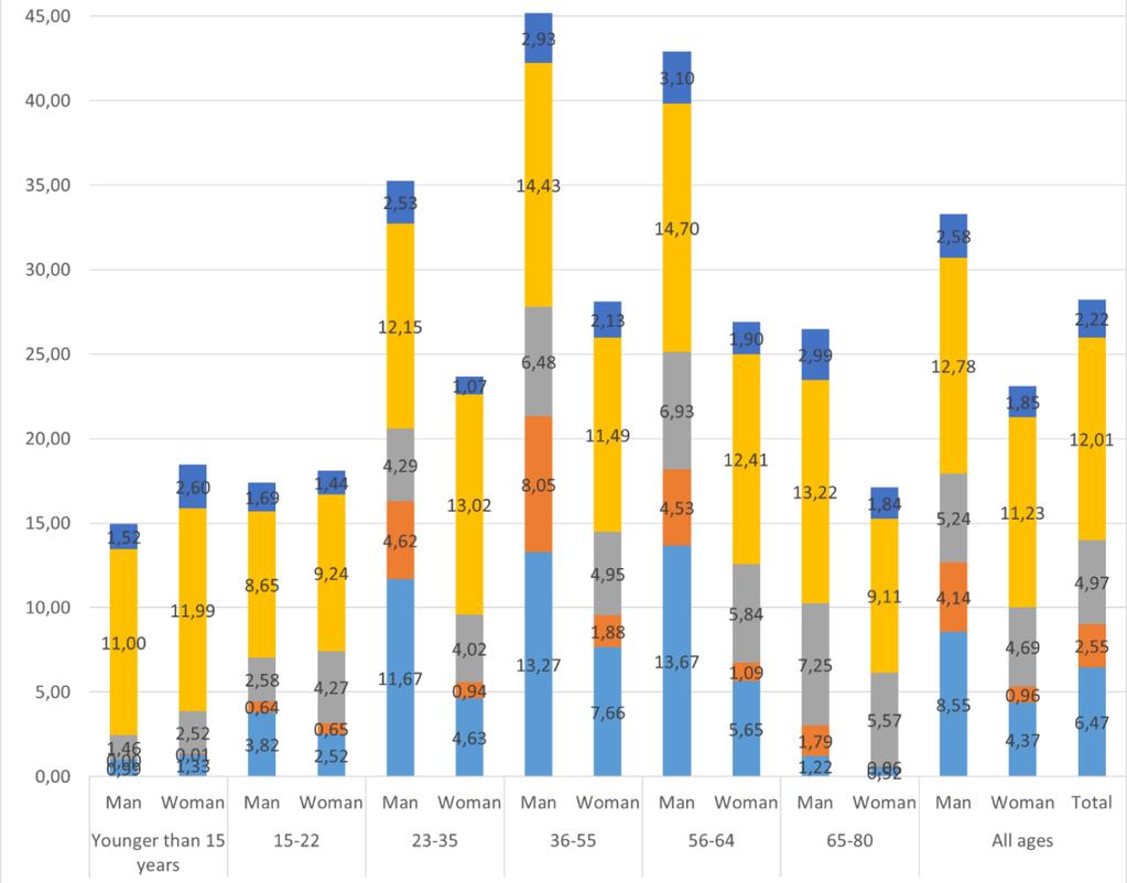 2.2 Dagens resande med bil Män reser i genomsnitt 44% längre med bil än kvinnor och skillnaden är störst i ålderskategorierna 36-55 och 56-65 (61 resp 60% mer för män jämfört med kvinnor) för att