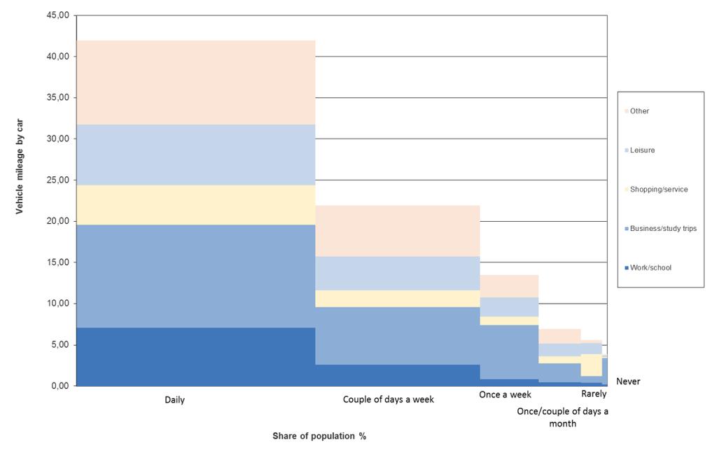 Figur 4-3 Biltransportarbete per person och dag per kategori av självskattad