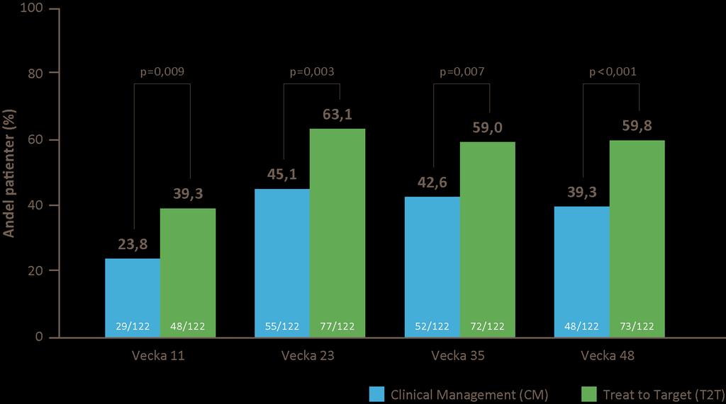 Resultat: Steroidfri remission CDAI < 150 och INGEN STEROIDBEHANDLING i 8 veckor Colombel JF et al.