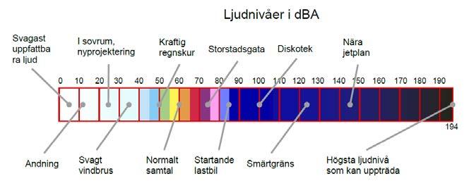 BULLER Vad är buller? Ljud är tryckvariationer i luften som fungerar som vågrörelser. Med luftburet ljud menas exempelvis ljud från vägtrafik som sprids genom luften till omgivningen.