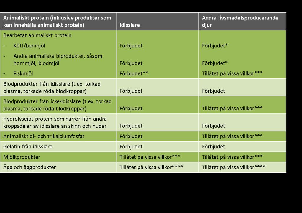 Användning av fiskmjöl, bearbetat protein eller blodprodukter från icke-idisslare samt di- och trikalciumfosfat för utfodring av andra livsmedelsproducerande djur än idisslare förutsätter att