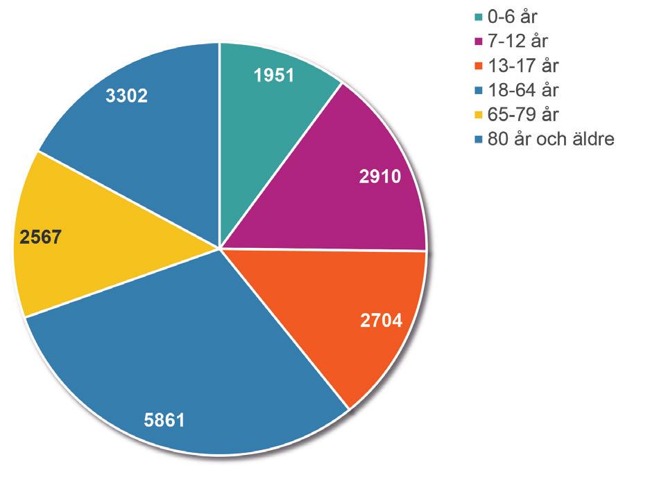 Antal vårdkontakter 2016 fördelat per åldersgrupp. Diagram 8.
