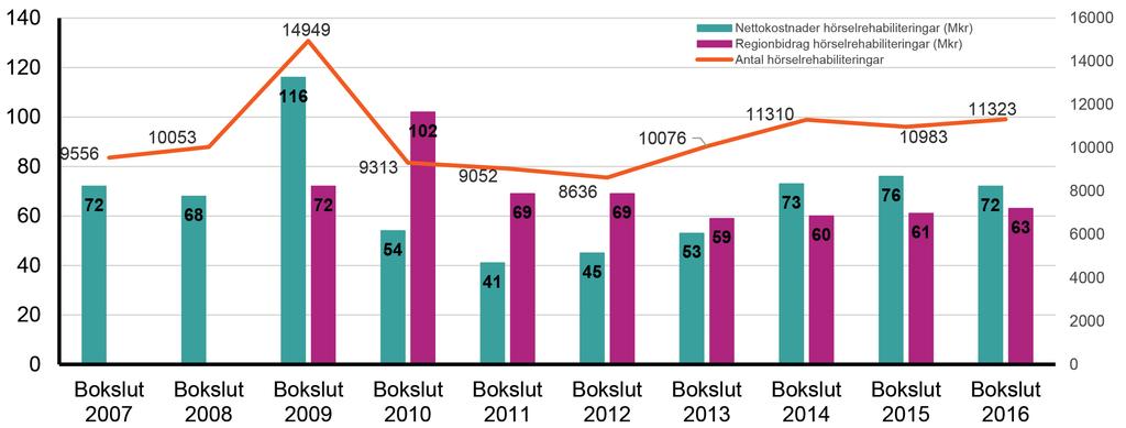 Hörselrehabiliteringar - kostnader och utprovningar 2007-2016 Diagram 15. Hörselrehabiliteringar utveckling över tid för nettokostnader, regionbidrag och antal.
