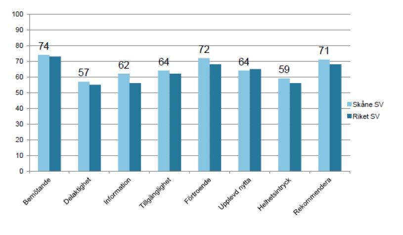 En ny nationell patientenkät planeras genomföras under 2018. Casemanagement, ACT, F-ACT Case Management är framtaget för personer med svår psykisk sjukdom.