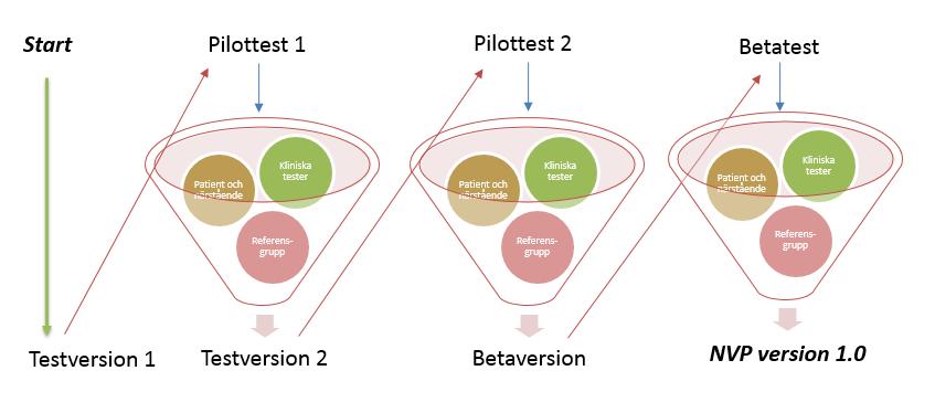 Bild 4: Processen för revideringsarbete Pilottest 1 Första pilottesten genomfördes maj-augusti 2014 och omfattade Åstorps kommun, ASIH (Avancerad sjukvård i hemmet) Ängelholm samt ett vårdboende i