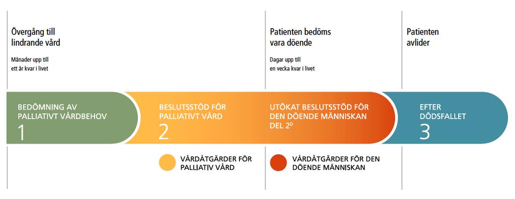 palliativ fas. Härigenom bestod valet av om patienten har palliativa vårdbehov oavsett tiden kvar i livet alternativt om patienten bedöms vara döende.