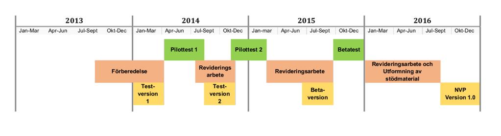 Syfte Att ta fram och implementera en svensk vårdplan som stöd i vården av människor med palliativa vårdbehov oberoende av ålder, diagnos, vårdform eller tiden kvar i livet.